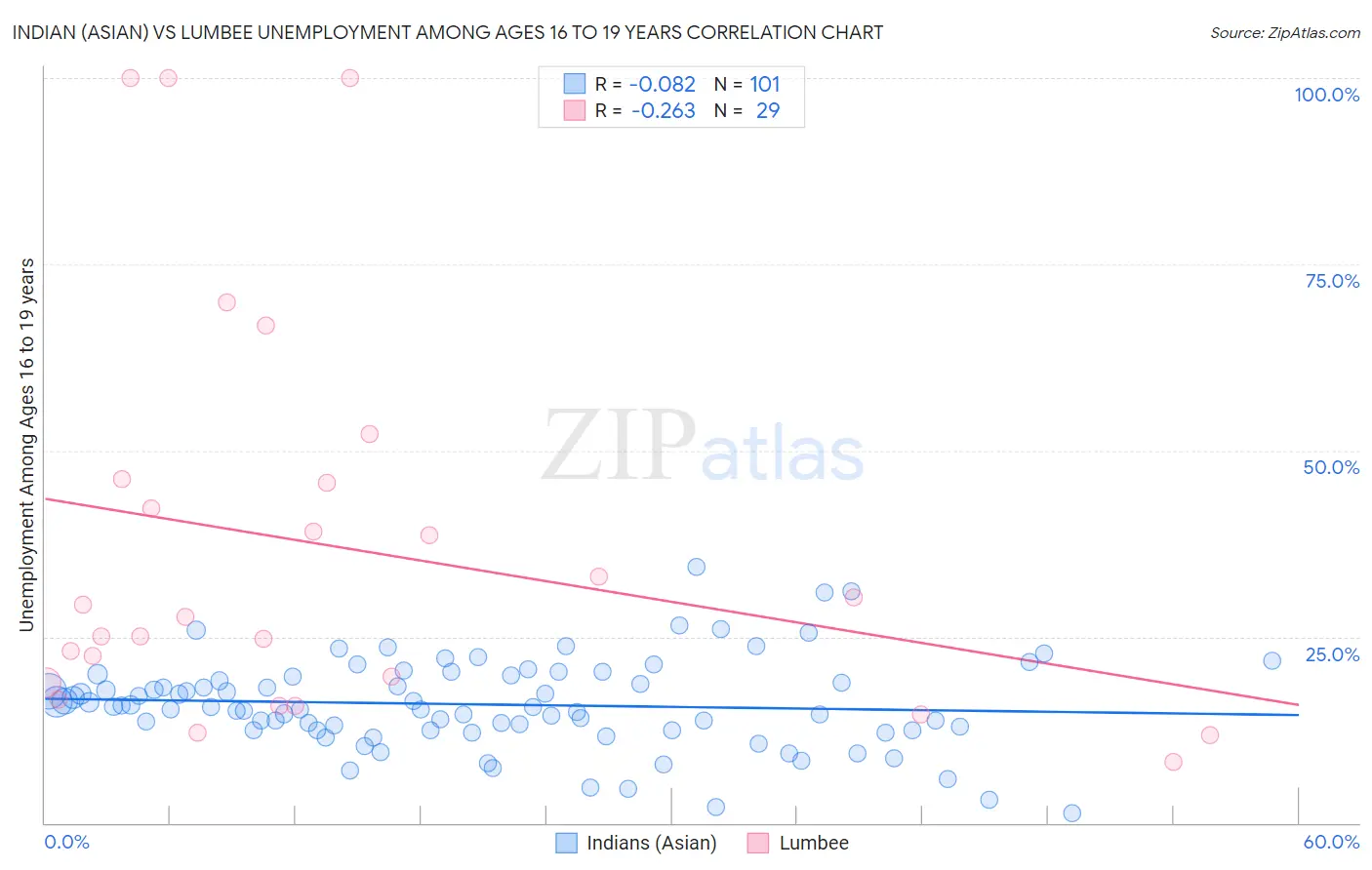 Indian (Asian) vs Lumbee Unemployment Among Ages 16 to 19 years