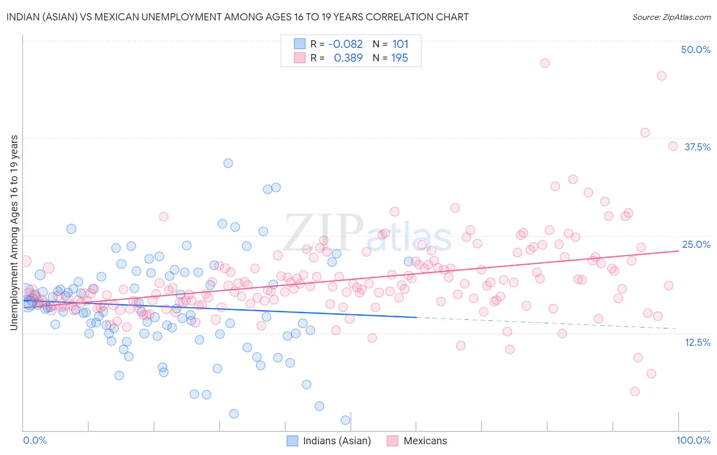 Indian (Asian) vs Mexican Unemployment Among Ages 16 to 19 years