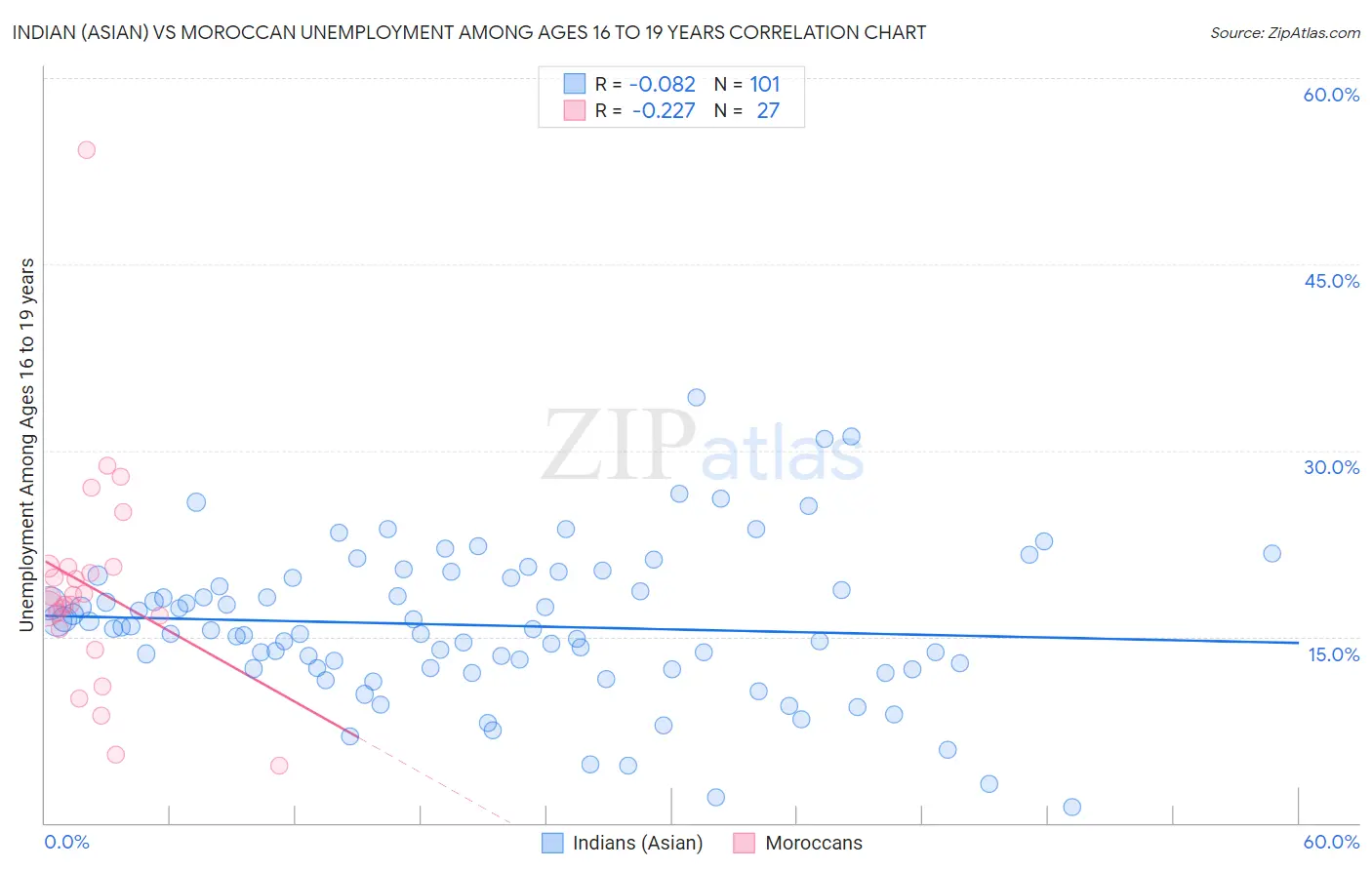 Indian (Asian) vs Moroccan Unemployment Among Ages 16 to 19 years