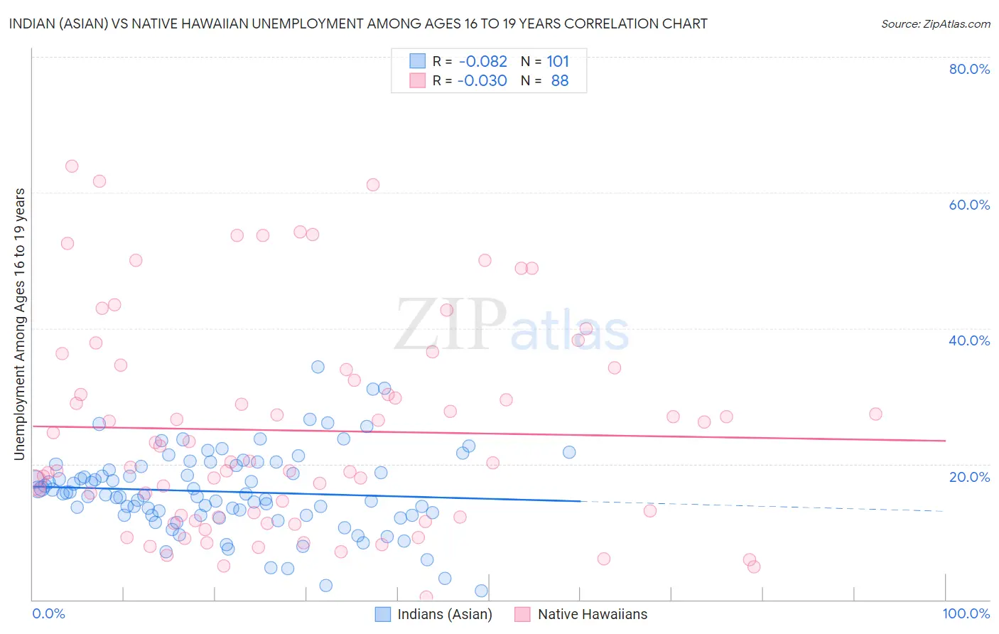 Indian (Asian) vs Native Hawaiian Unemployment Among Ages 16 to 19 years