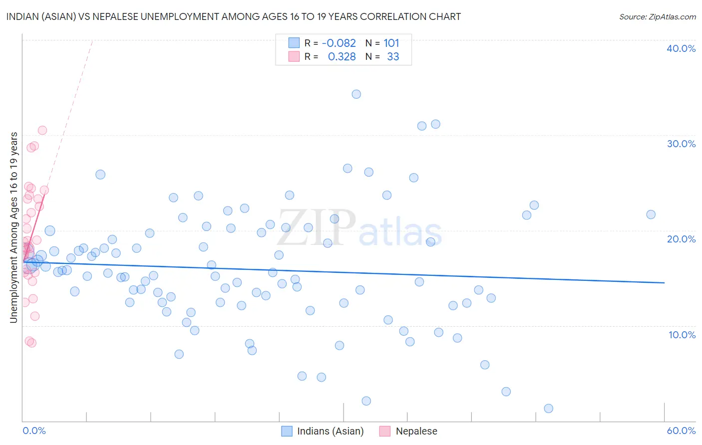 Indian (Asian) vs Nepalese Unemployment Among Ages 16 to 19 years