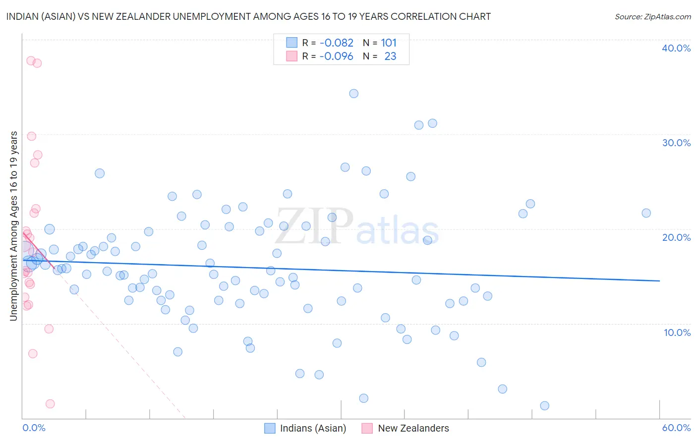 Indian (Asian) vs New Zealander Unemployment Among Ages 16 to 19 years