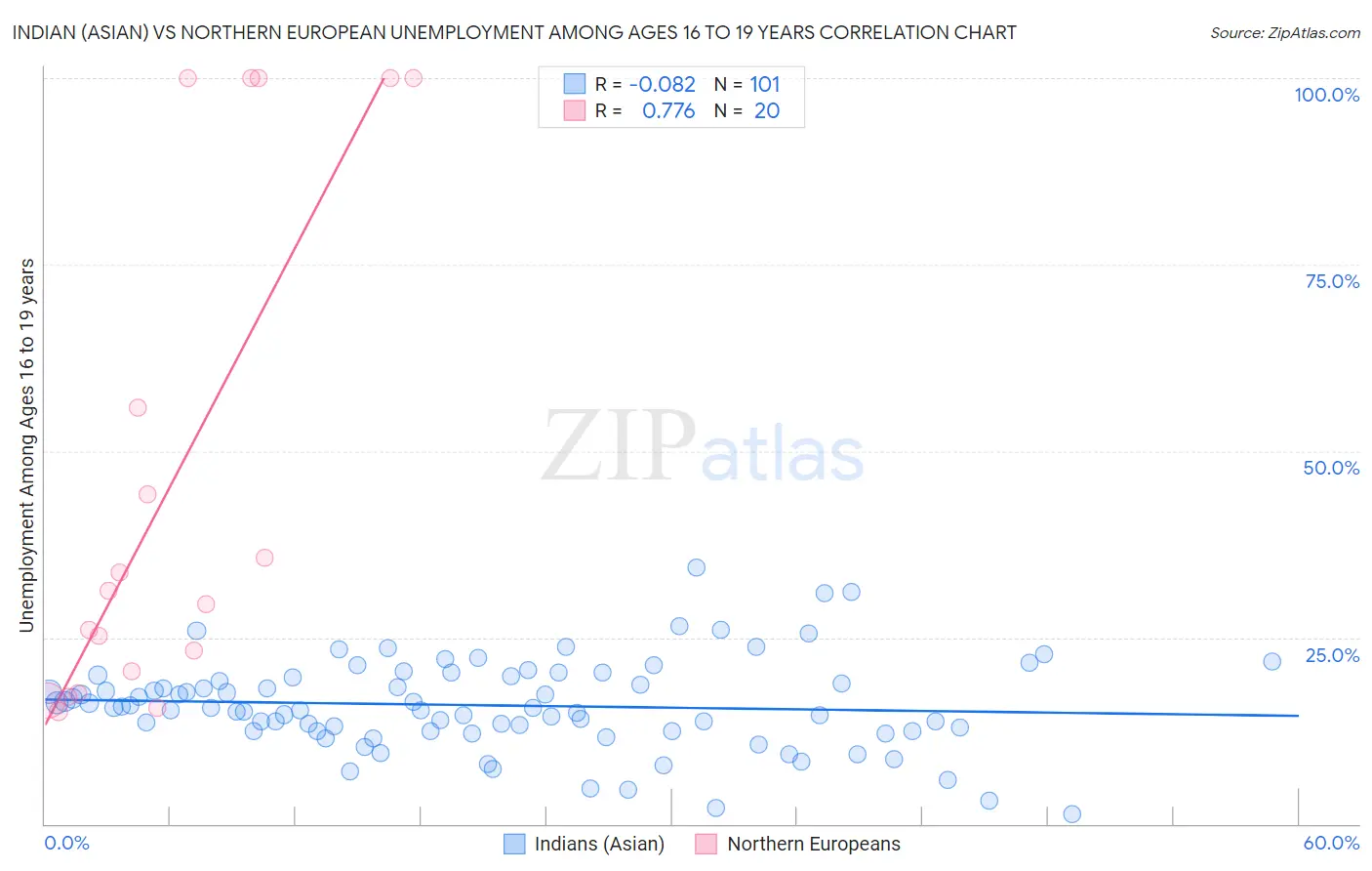 Indian (Asian) vs Northern European Unemployment Among Ages 16 to 19 years