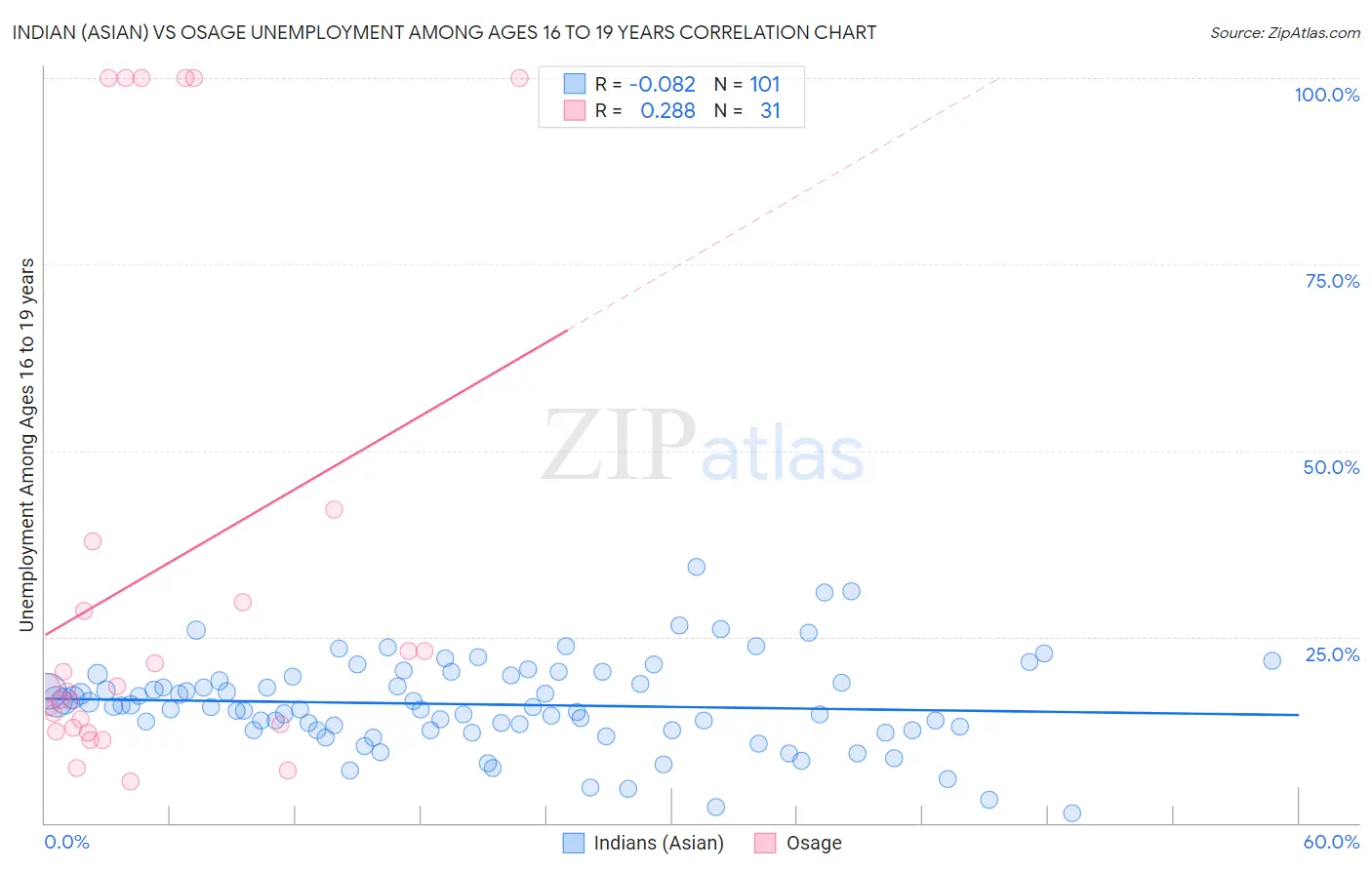 Indian (Asian) vs Osage Unemployment Among Ages 16 to 19 years