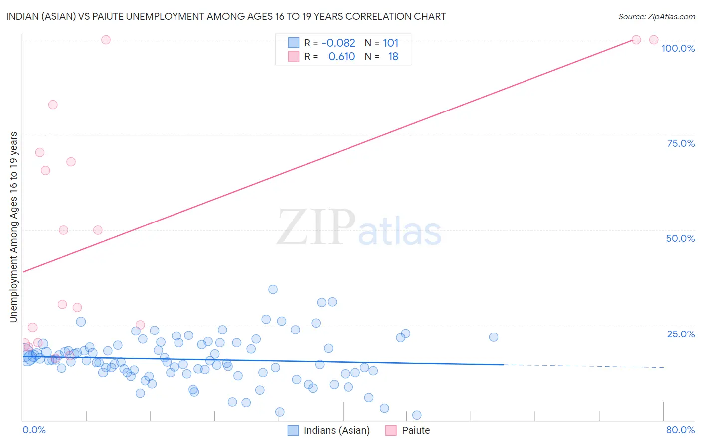 Indian (Asian) vs Paiute Unemployment Among Ages 16 to 19 years
