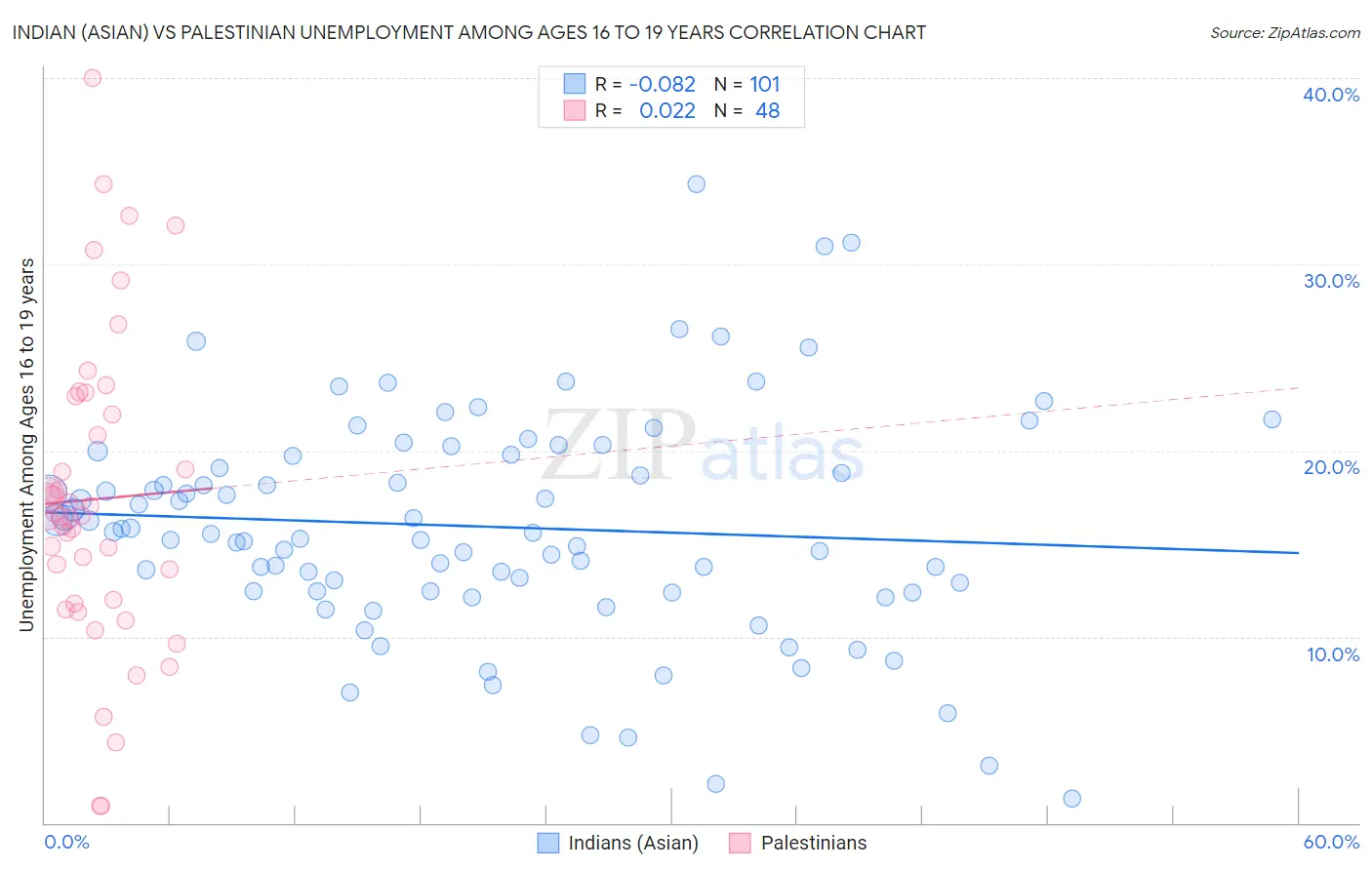 Indian (Asian) vs Palestinian Unemployment Among Ages 16 to 19 years