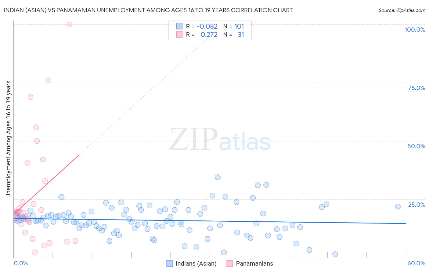 Indian (Asian) vs Panamanian Unemployment Among Ages 16 to 19 years