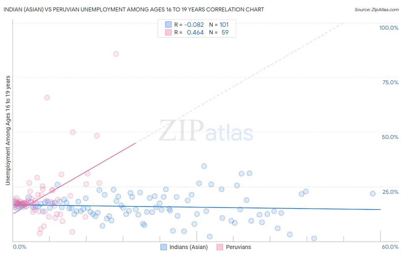 Indian (Asian) vs Peruvian Unemployment Among Ages 16 to 19 years