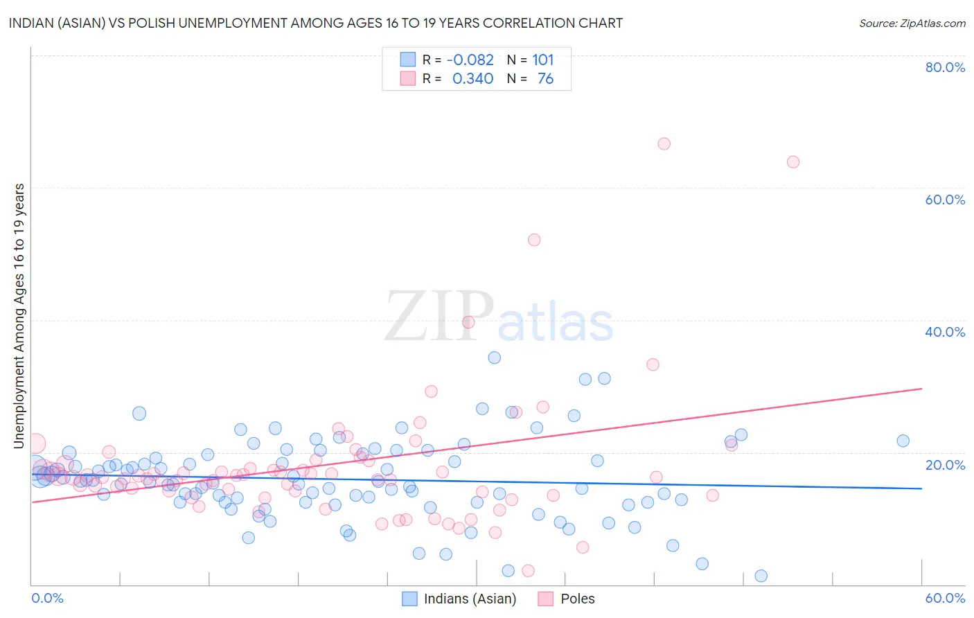 Indian (Asian) vs Polish Unemployment Among Ages 16 to 19 years