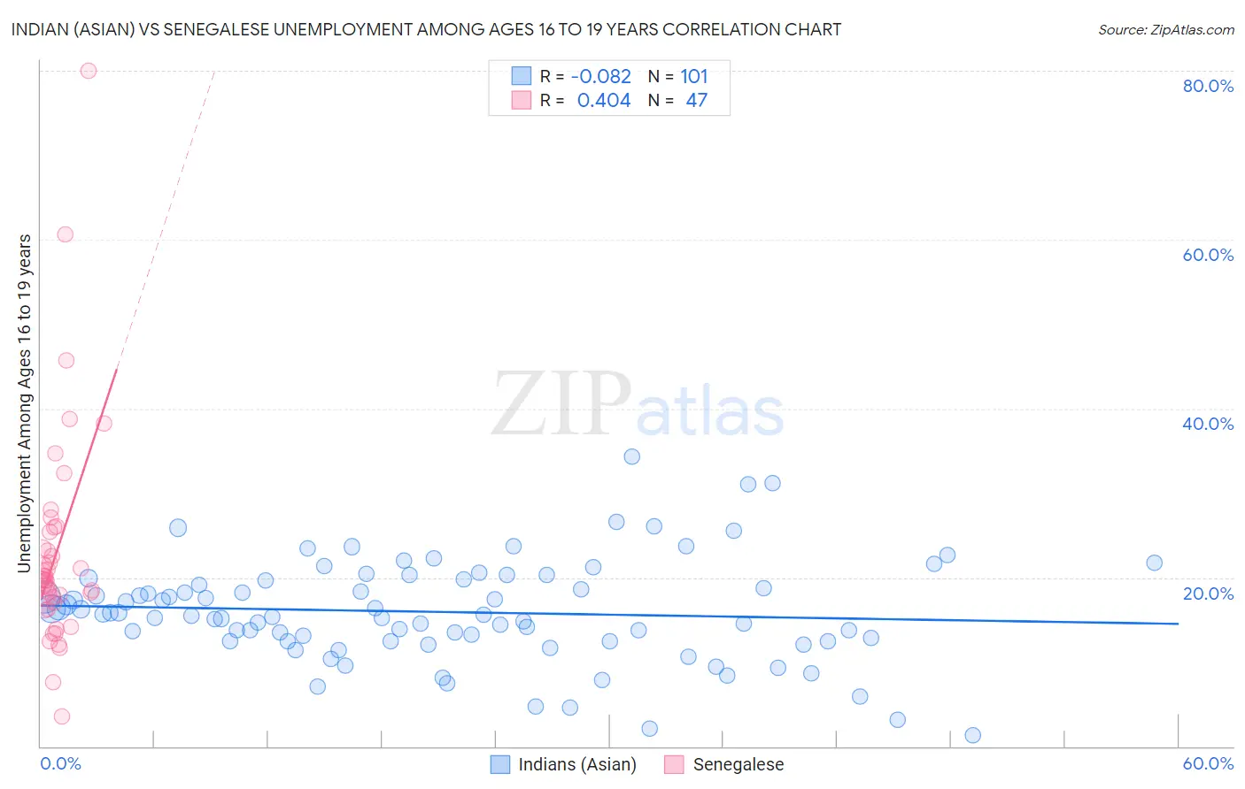 Indian (Asian) vs Senegalese Unemployment Among Ages 16 to 19 years
