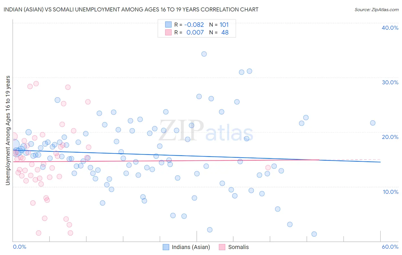 Indian (Asian) vs Somali Unemployment Among Ages 16 to 19 years