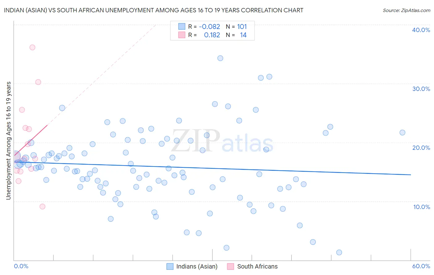 Indian (Asian) vs South African Unemployment Among Ages 16 to 19 years