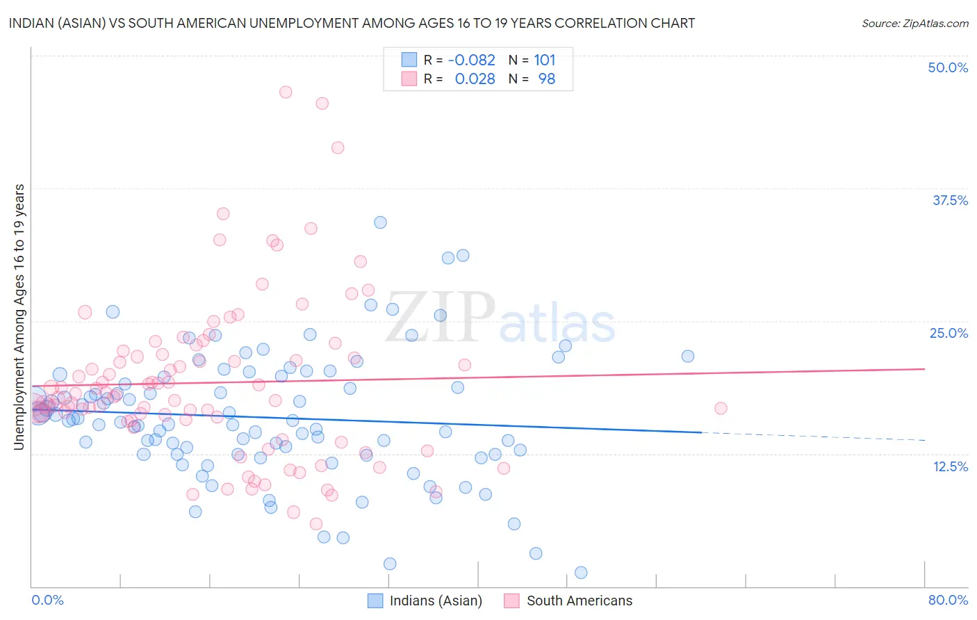 Indian (Asian) vs South American Unemployment Among Ages 16 to 19 years