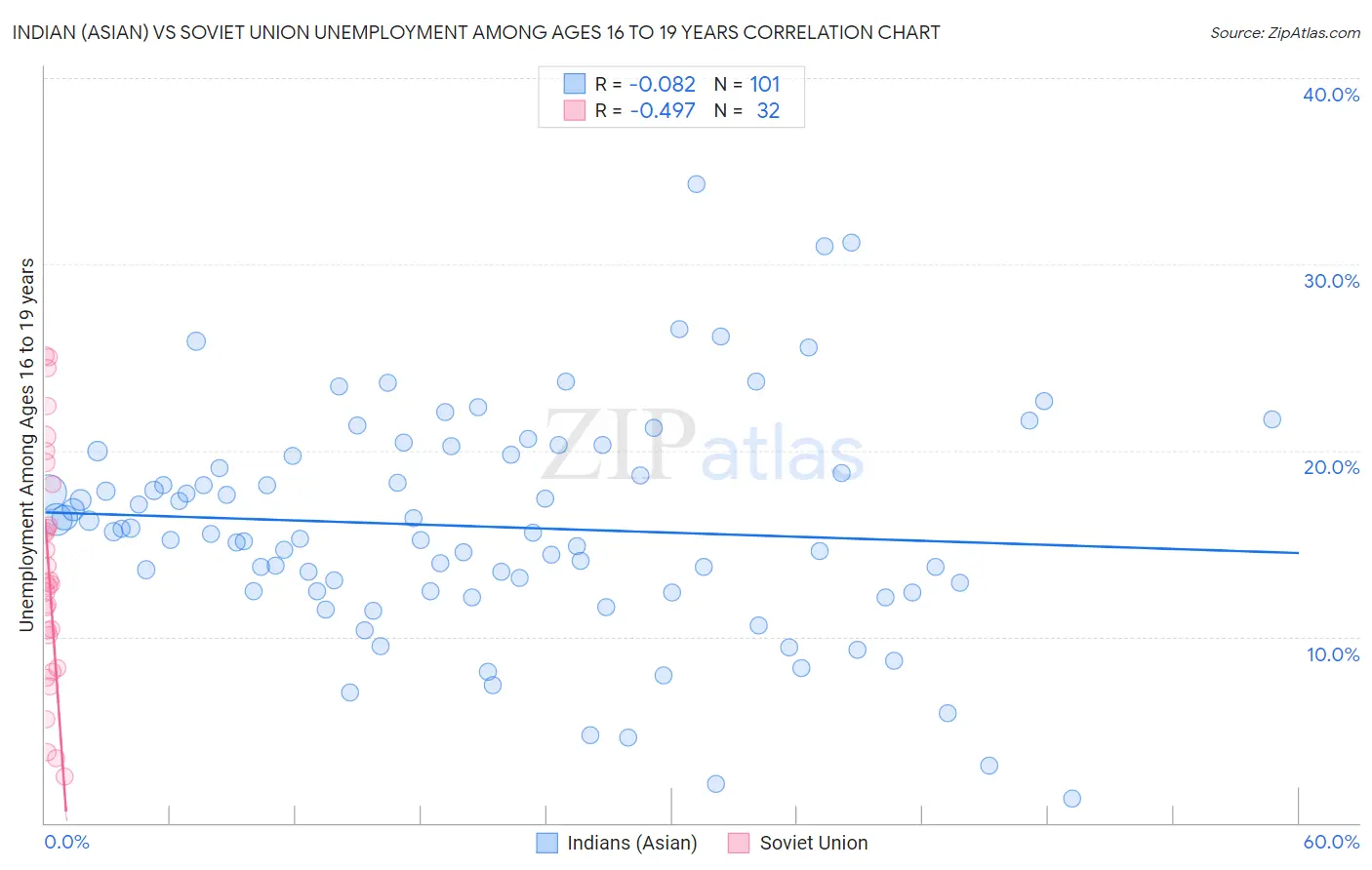 Indian (Asian) vs Soviet Union Unemployment Among Ages 16 to 19 years