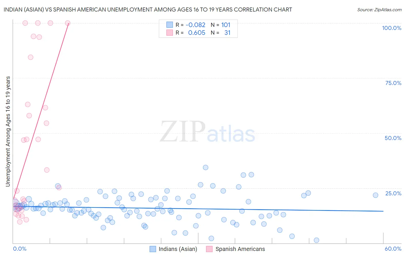 Indian (Asian) vs Spanish American Unemployment Among Ages 16 to 19 years