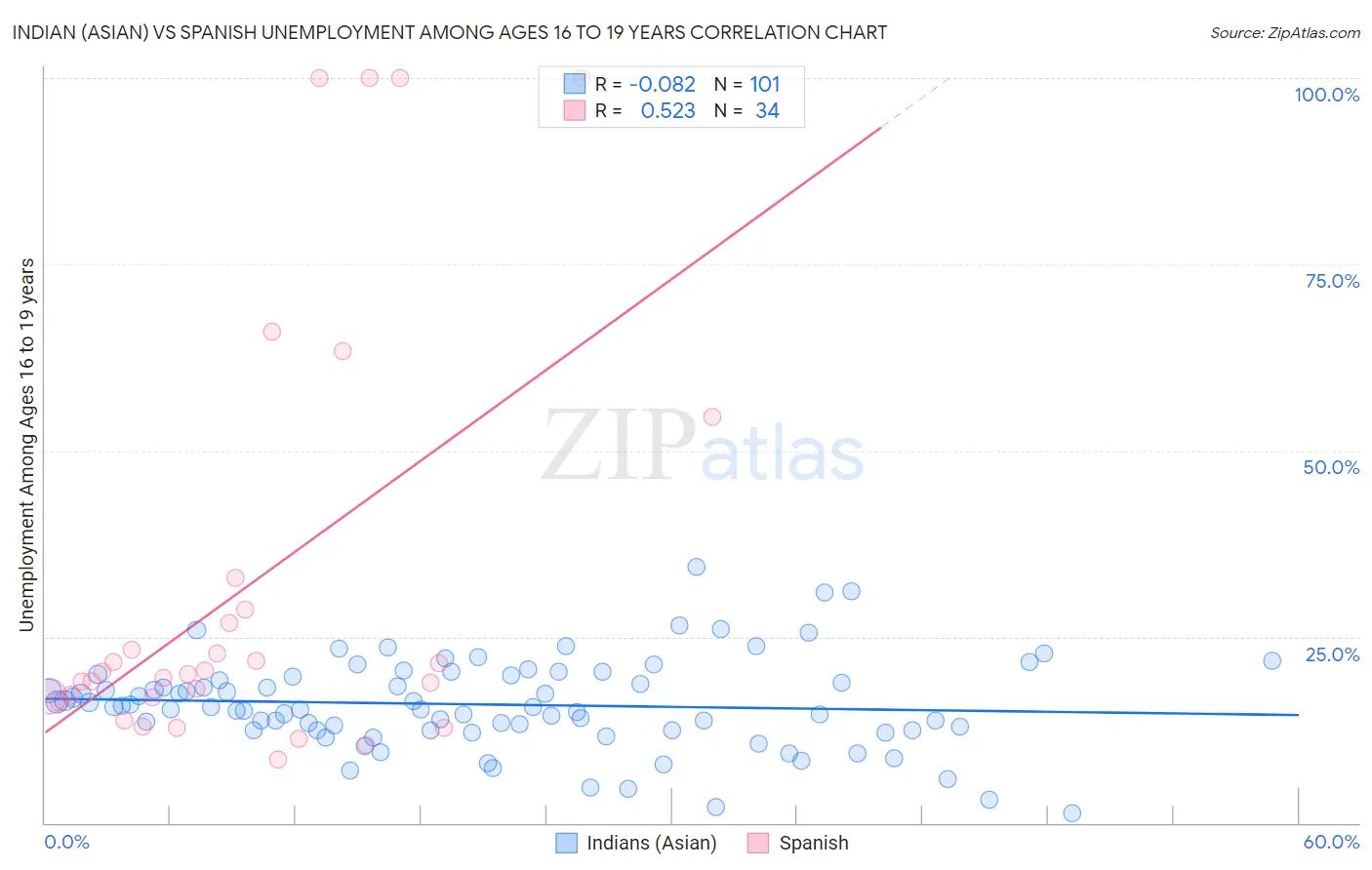 Indian (Asian) vs Spanish Unemployment Among Ages 16 to 19 years