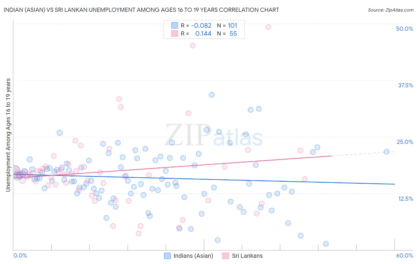 Indian (Asian) vs Sri Lankan Unemployment Among Ages 16 to 19 years