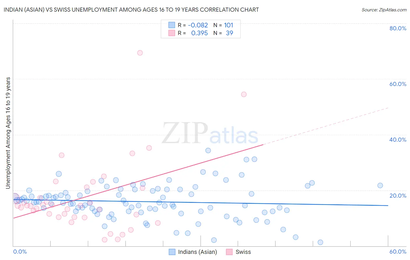 Indian (Asian) vs Swiss Unemployment Among Ages 16 to 19 years