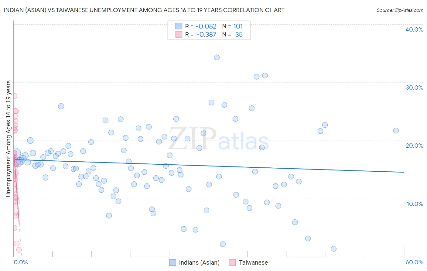 Indian (Asian) vs Taiwanese Unemployment Among Ages 16 to 19 years
