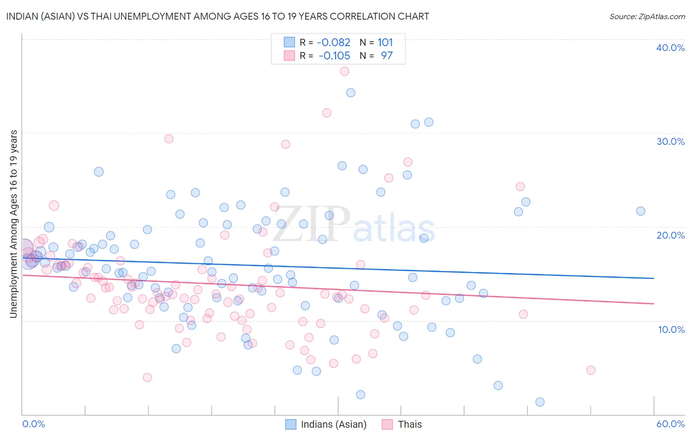 Indian (Asian) vs Thai Unemployment Among Ages 16 to 19 years
