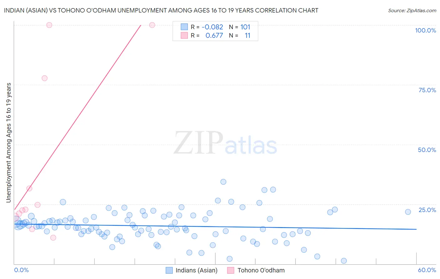 Indian (Asian) vs Tohono O'odham Unemployment Among Ages 16 to 19 years