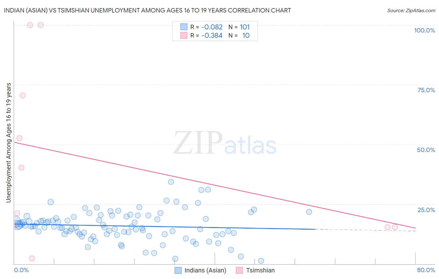 Indian (Asian) vs Tsimshian Unemployment Among Ages 16 to 19 years