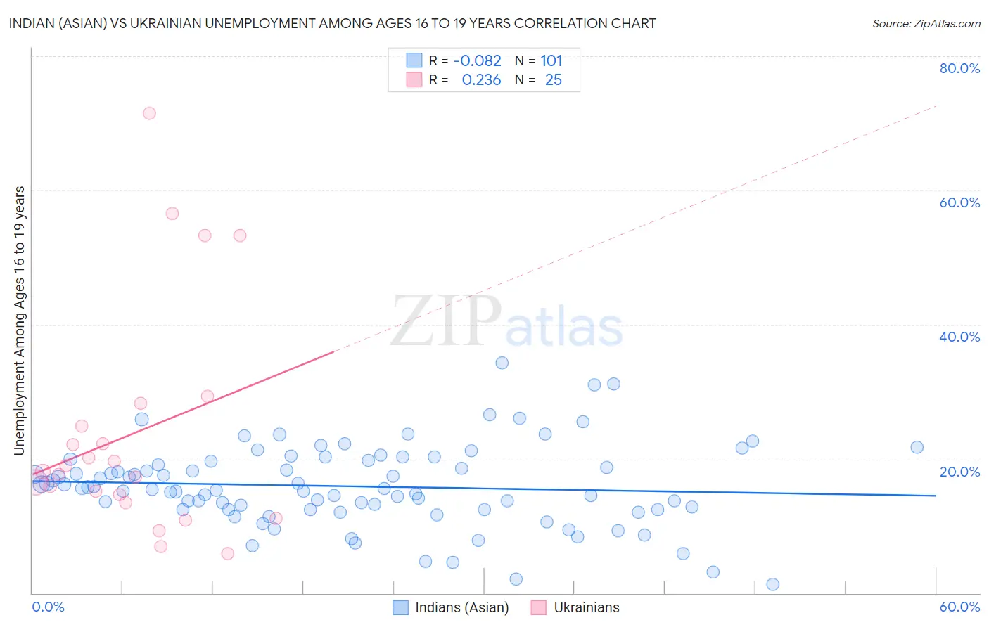 Indian (Asian) vs Ukrainian Unemployment Among Ages 16 to 19 years