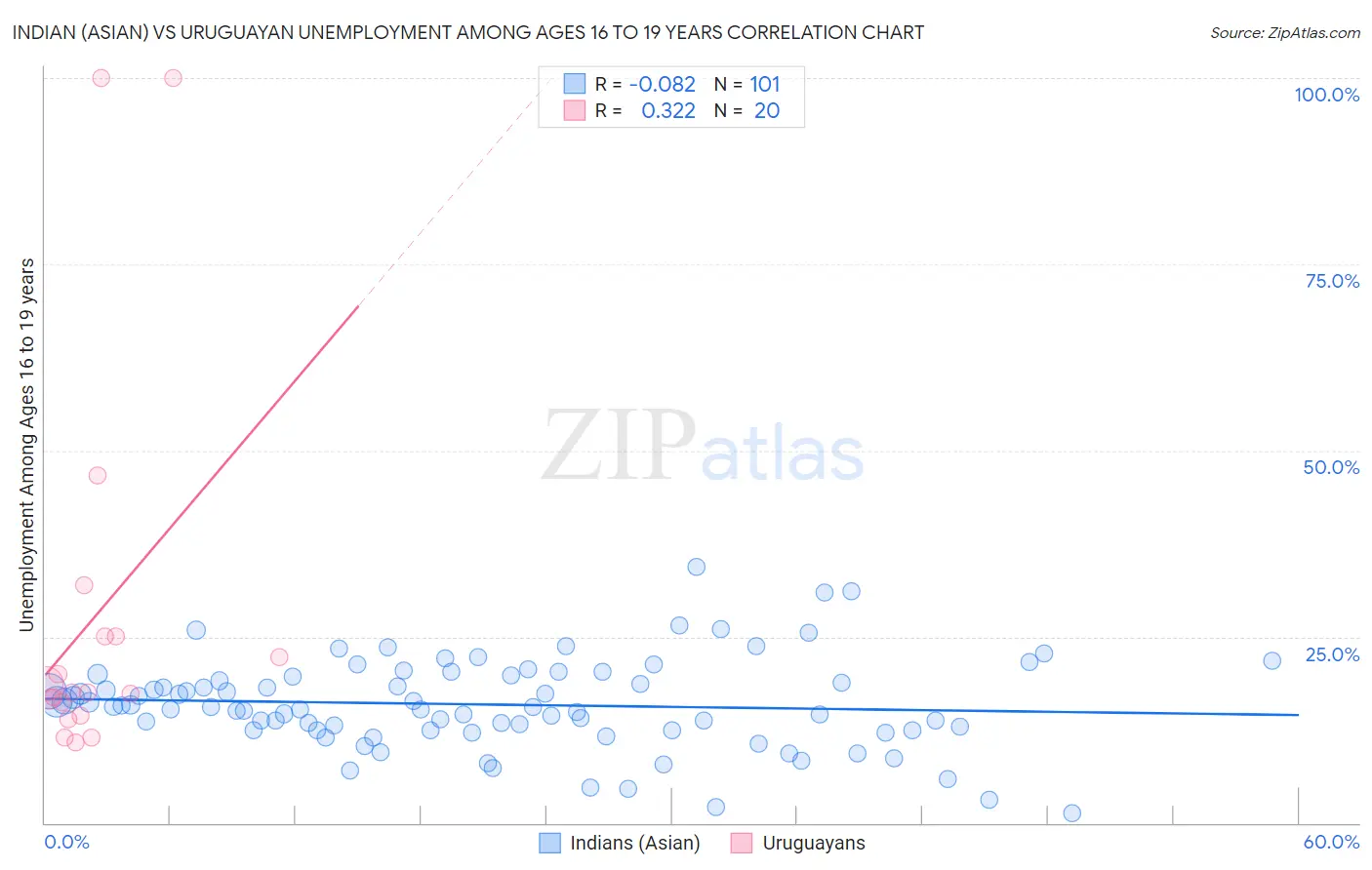 Indian (Asian) vs Uruguayan Unemployment Among Ages 16 to 19 years