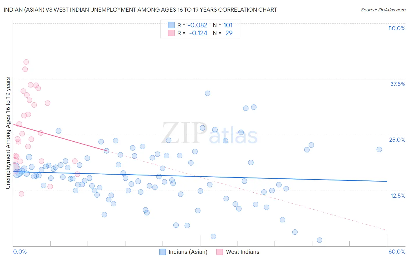 Indian (Asian) vs West Indian Unemployment Among Ages 16 to 19 years