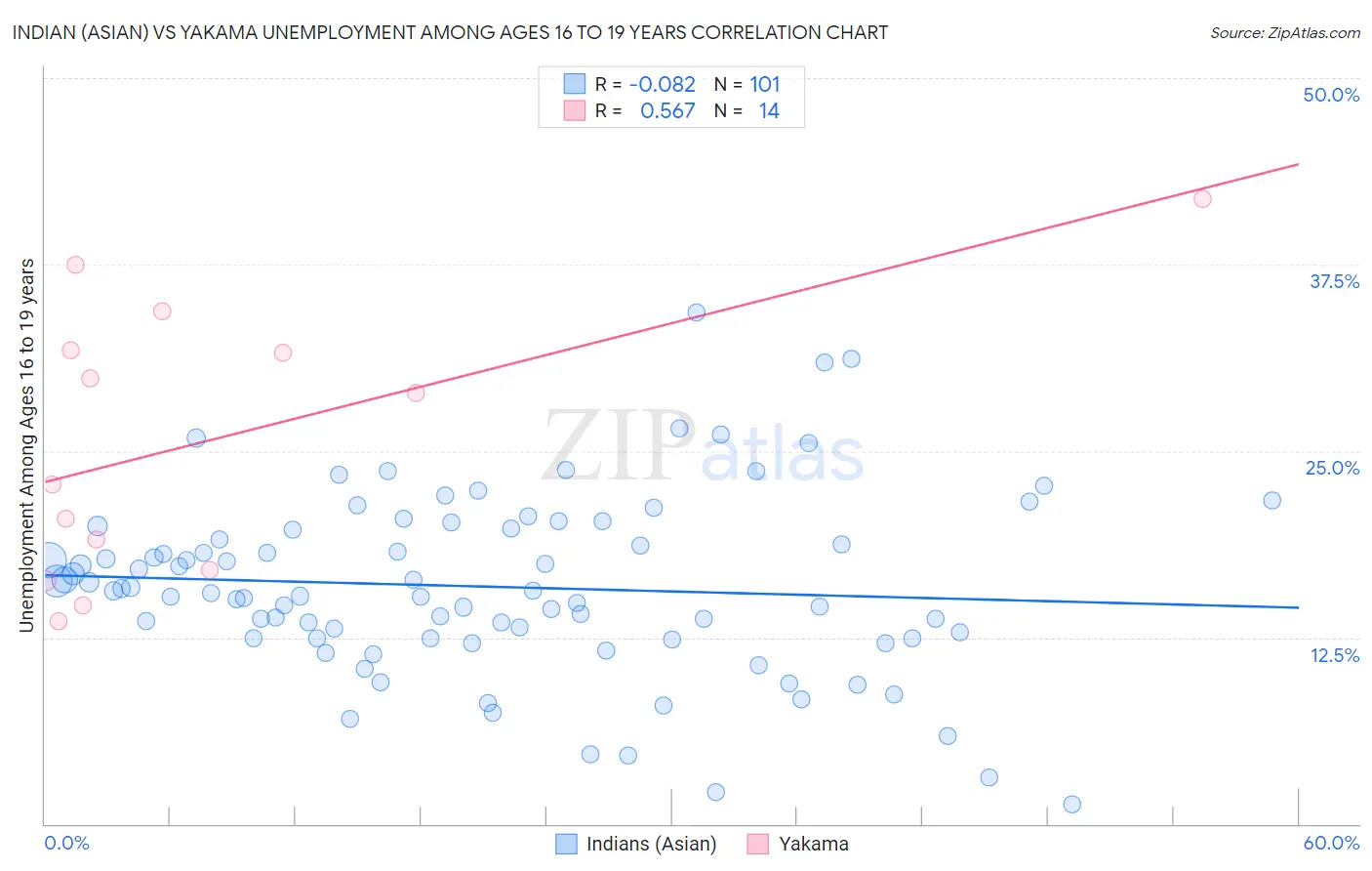 Indian (Asian) vs Yakama Unemployment Among Ages 16 to 19 years