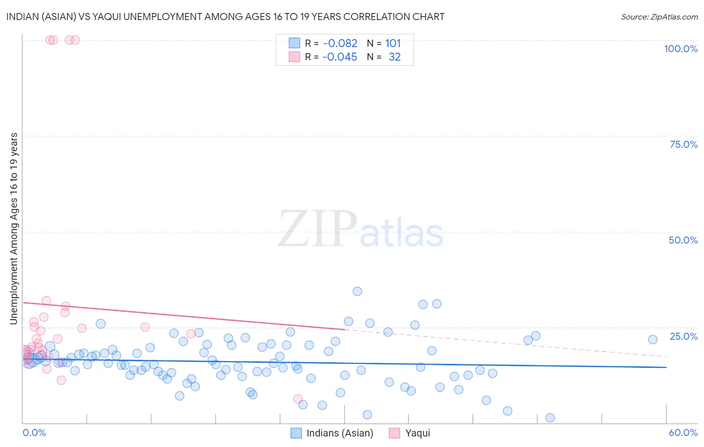 Indian (Asian) vs Yaqui Unemployment Among Ages 16 to 19 years