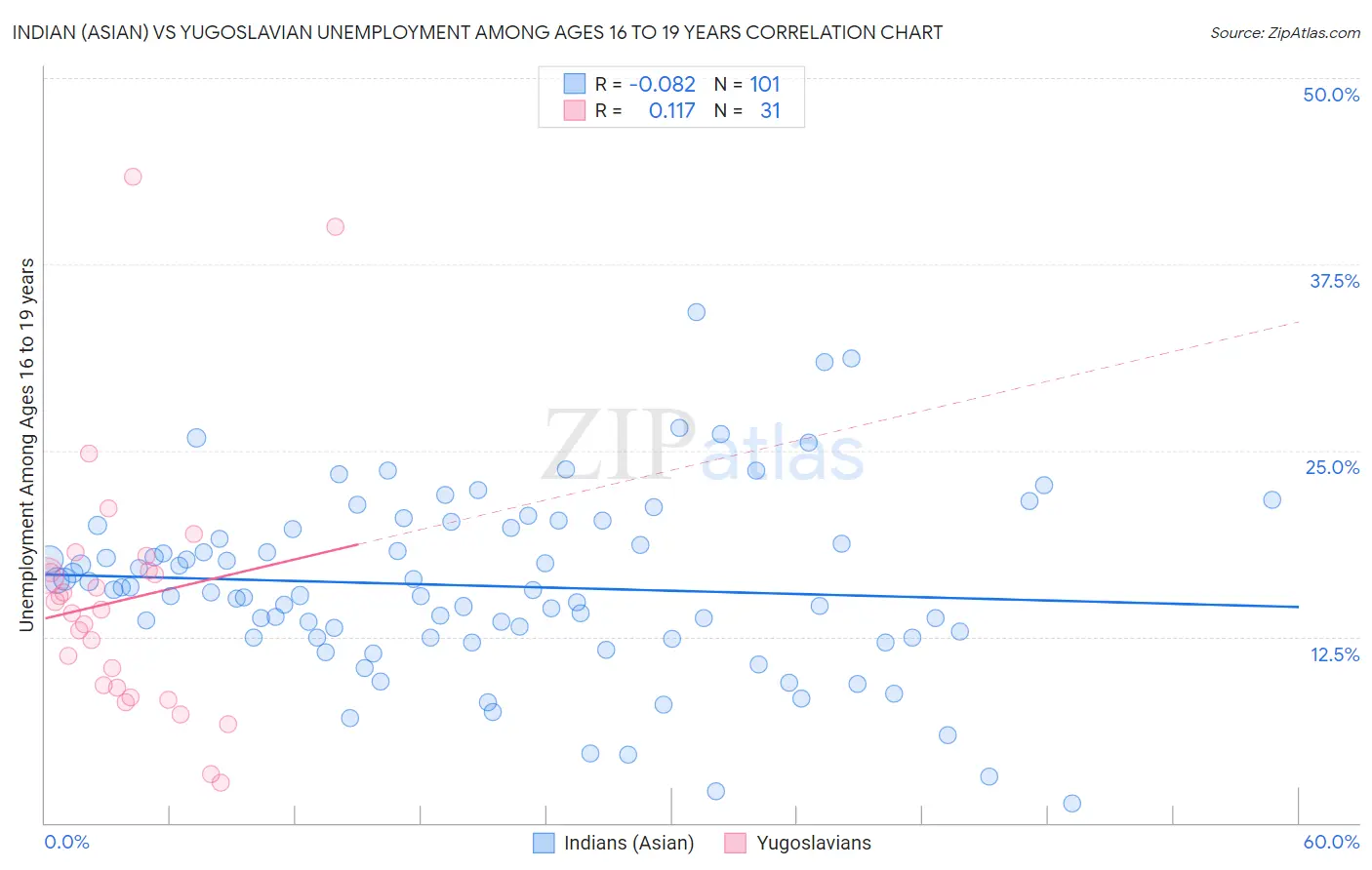 Indian (Asian) vs Yugoslavian Unemployment Among Ages 16 to 19 years
