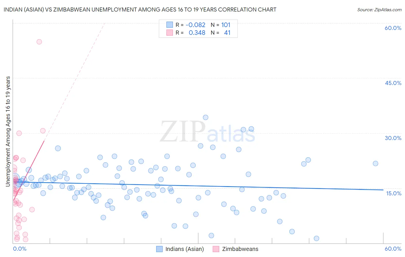 Indian (Asian) vs Zimbabwean Unemployment Among Ages 16 to 19 years