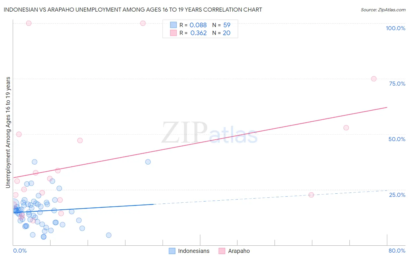 Indonesian vs Arapaho Unemployment Among Ages 16 to 19 years