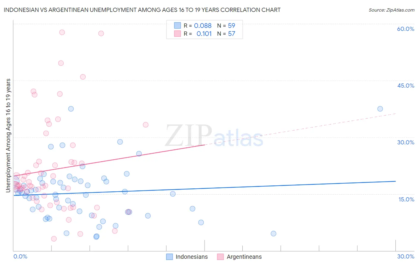Indonesian vs Argentinean Unemployment Among Ages 16 to 19 years