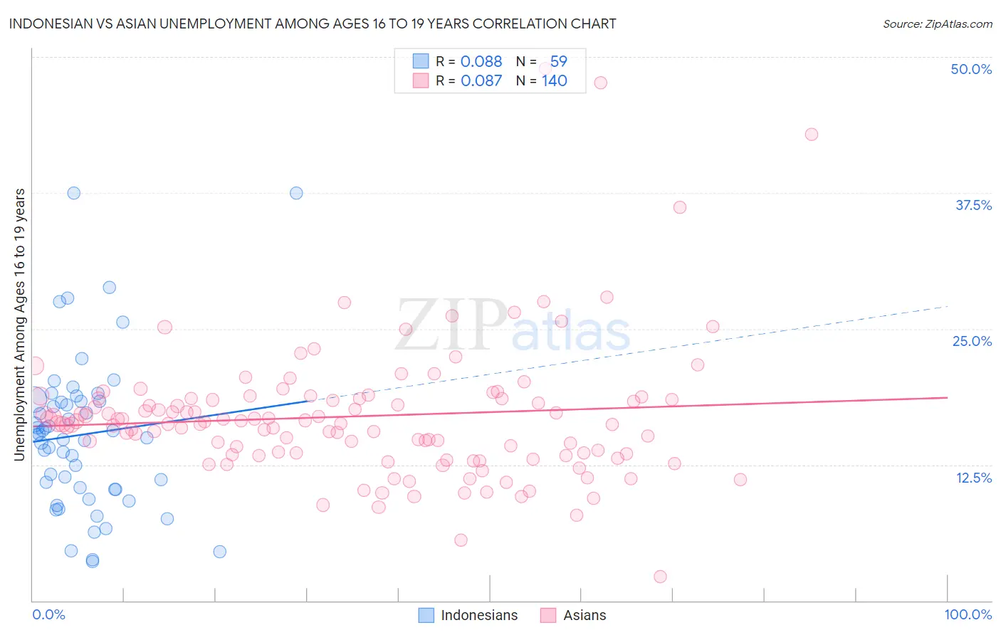 Indonesian vs Asian Unemployment Among Ages 16 to 19 years