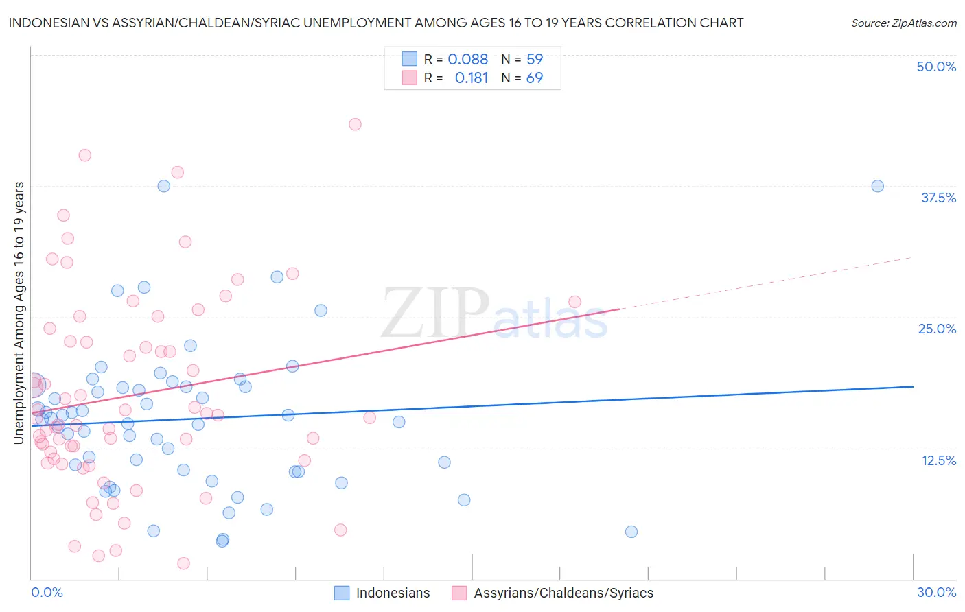 Indonesian vs Assyrian/Chaldean/Syriac Unemployment Among Ages 16 to 19 years
