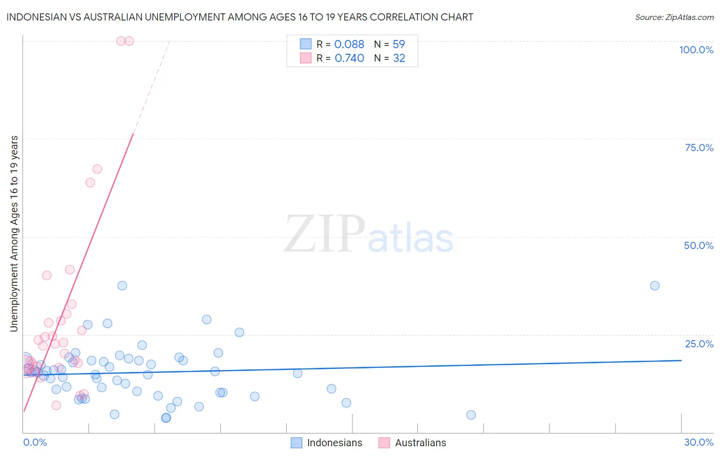 Indonesian vs Australian Unemployment Among Ages 16 to 19 years