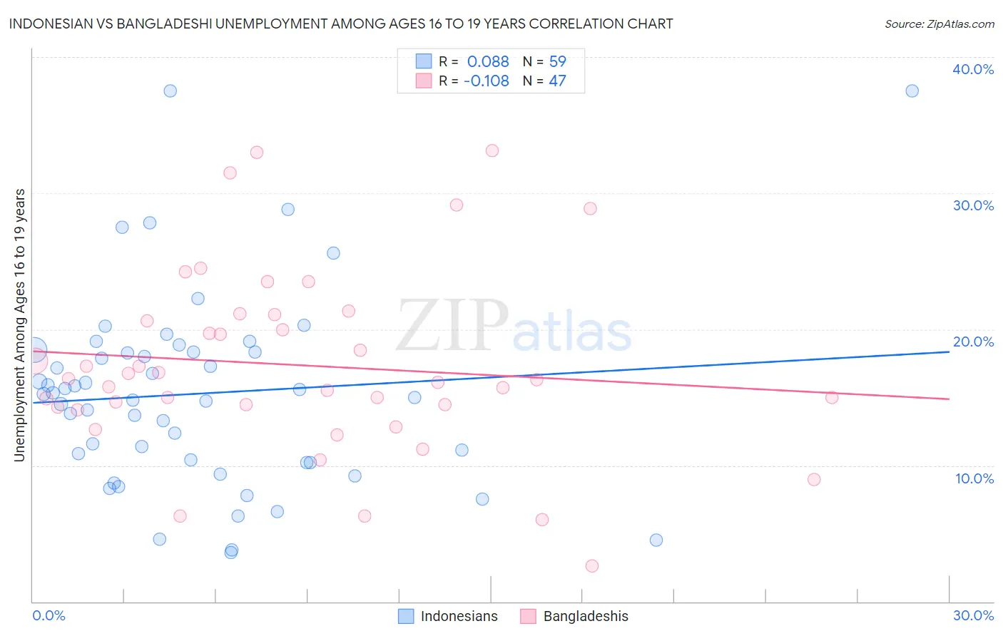 Indonesian vs Bangladeshi Unemployment Among Ages 16 to 19 years