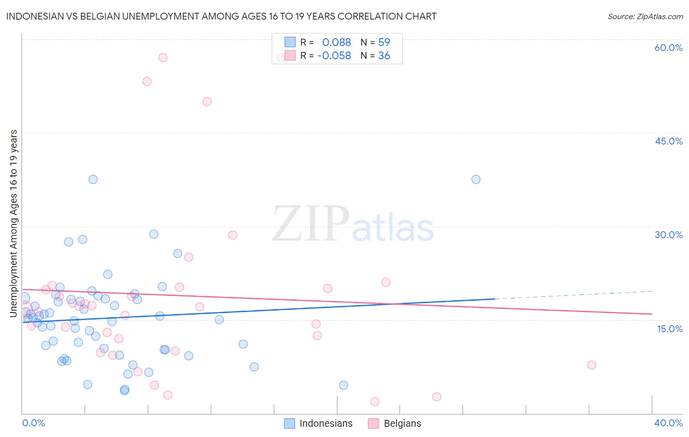 Indonesian vs Belgian Unemployment Among Ages 16 to 19 years