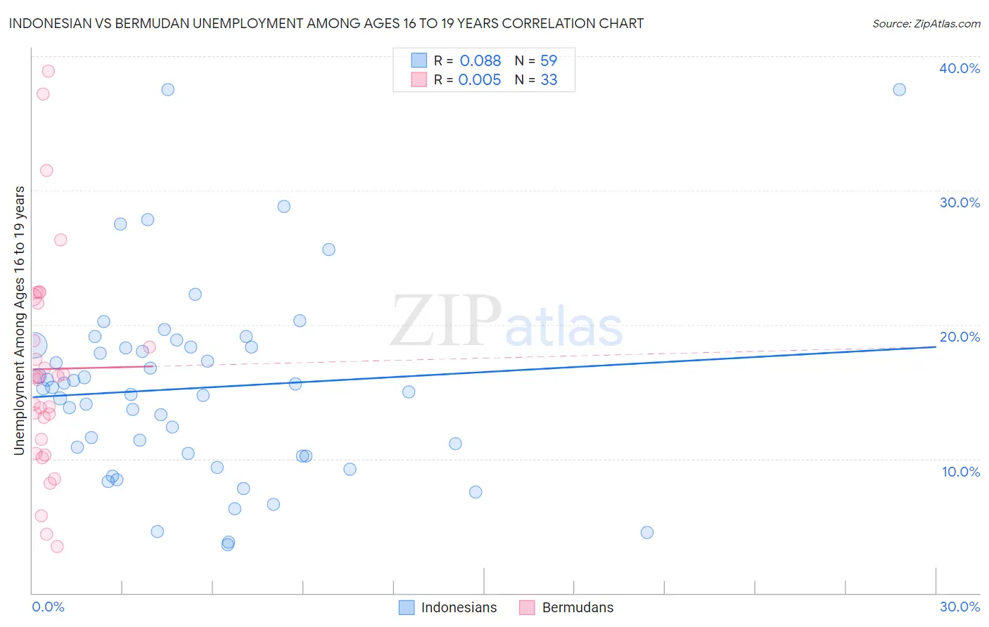 Indonesian vs Bermudan Unemployment Among Ages 16 to 19 years