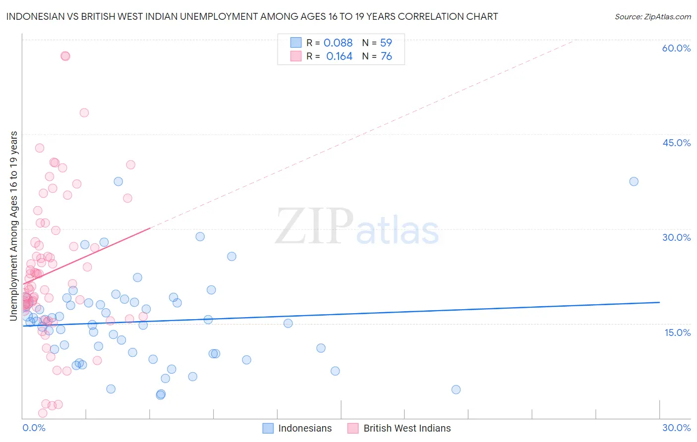 Indonesian vs British West Indian Unemployment Among Ages 16 to 19 years