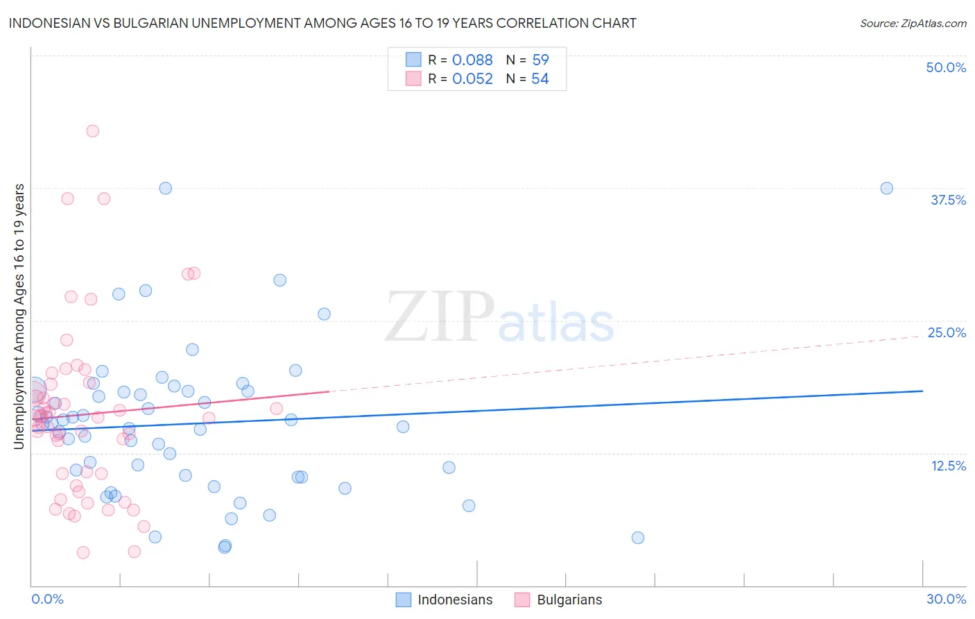 Indonesian vs Bulgarian Unemployment Among Ages 16 to 19 years