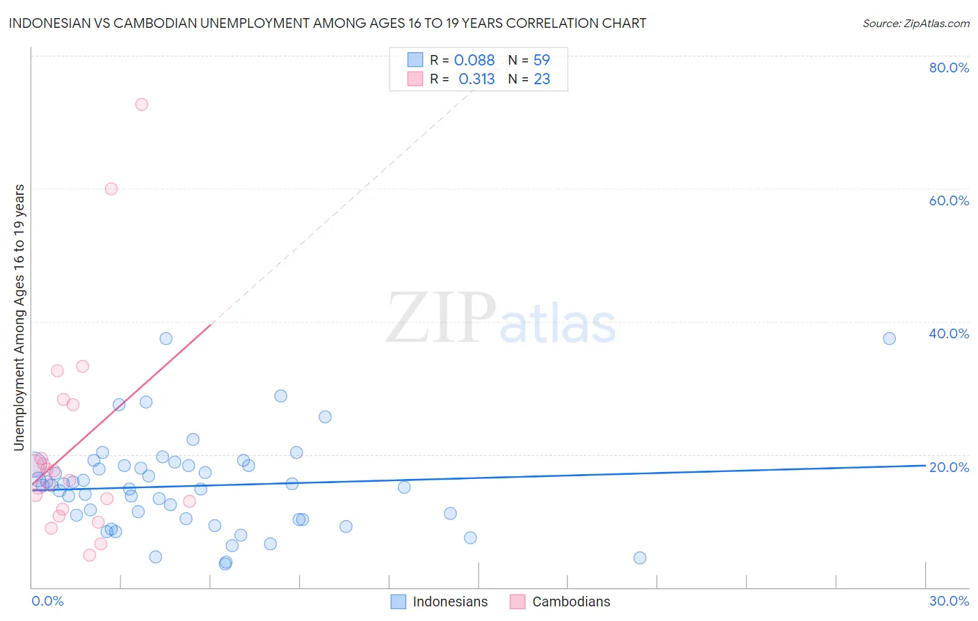 Indonesian vs Cambodian Unemployment Among Ages 16 to 19 years