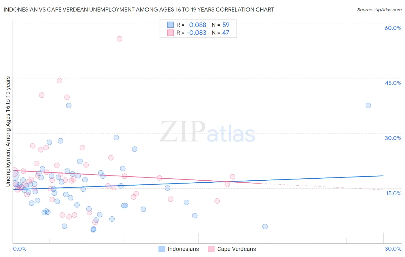 Indonesian vs Cape Verdean Unemployment Among Ages 16 to 19 years