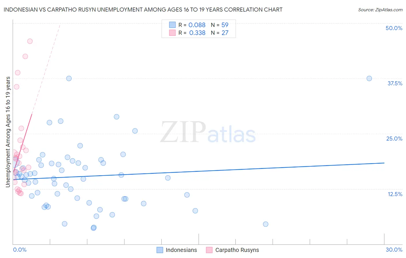 Indonesian vs Carpatho Rusyn Unemployment Among Ages 16 to 19 years