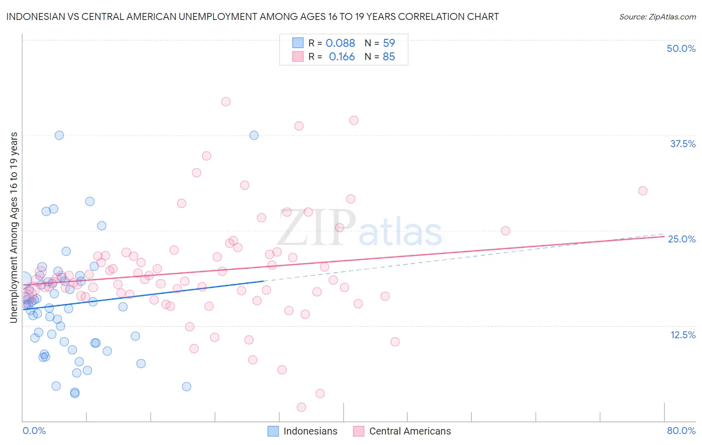 Indonesian vs Central American Unemployment Among Ages 16 to 19 years