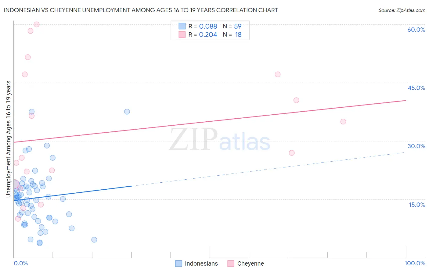 Indonesian vs Cheyenne Unemployment Among Ages 16 to 19 years