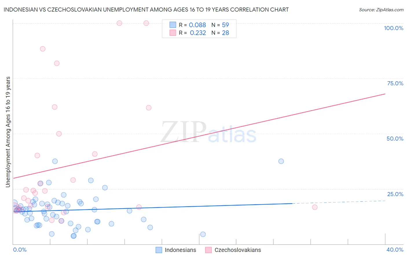 Indonesian vs Czechoslovakian Unemployment Among Ages 16 to 19 years