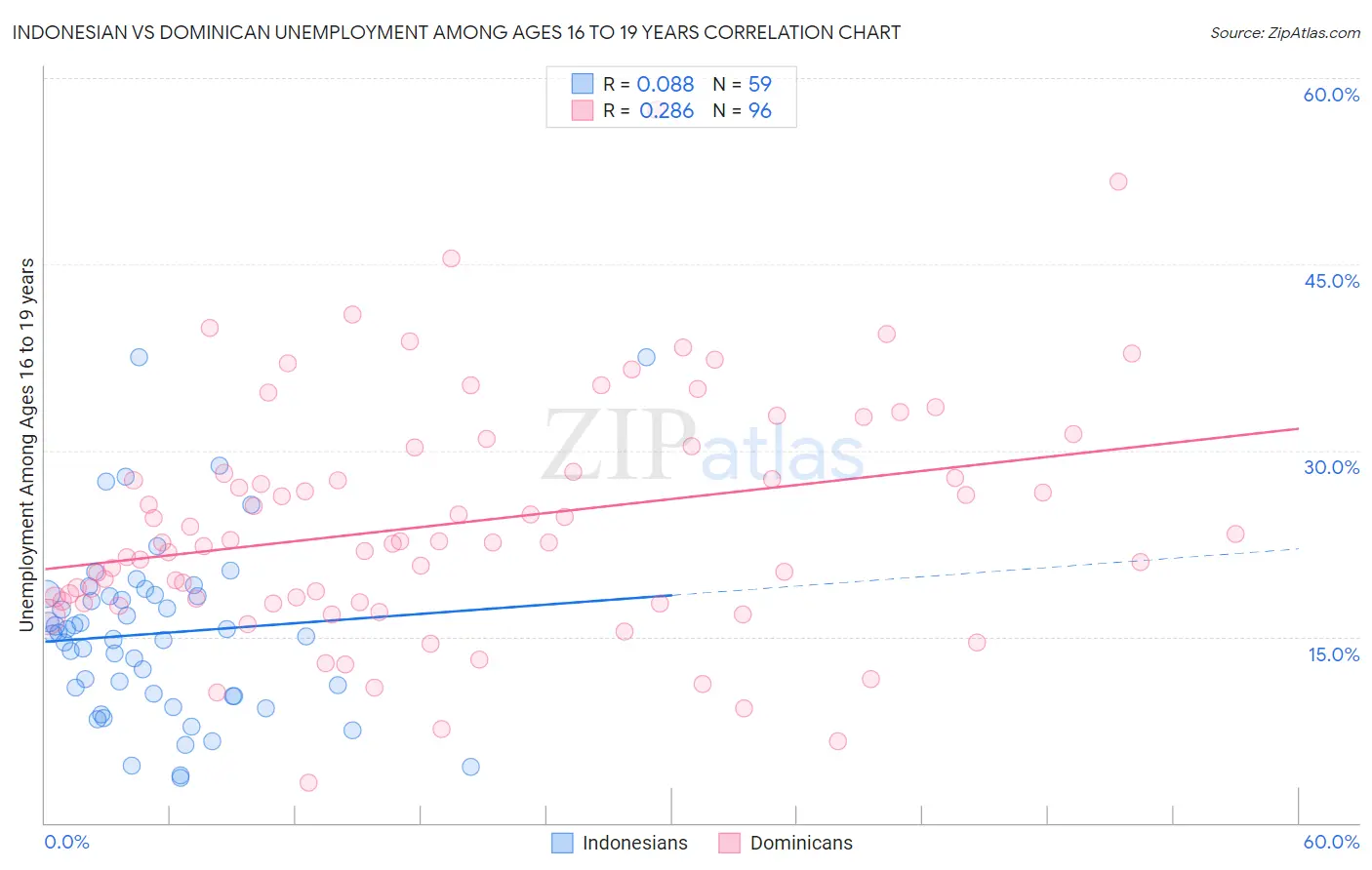 Indonesian vs Dominican Unemployment Among Ages 16 to 19 years